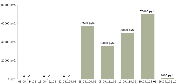 Вакансии машинист на погрузчик в Москве - Медиана зарплат машинист на погрузчик в Москве за 2 месяца