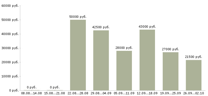 Вакансии менеджер в компанию в Одинцово - Медиана зарплат менеджер в компанию в Одинцово за 2 месяца
