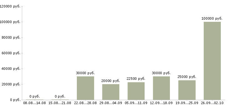 Вакансии менеджер в сети в Барнауле - Медиана зарплат менеджер в сети в Барнауле за 2 месяца