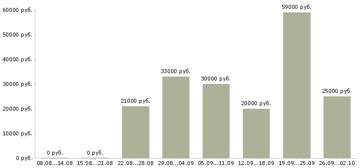 Вакансии менеджер по развитию в Ижевске - Медиана зарплат менеджер по развитию в Ижевске за 2 месяца