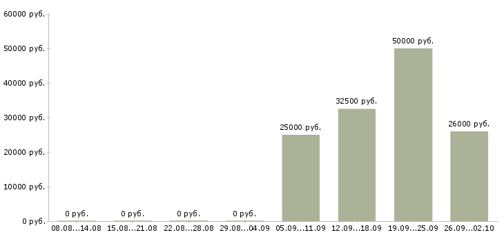 Вакансии менеджер по технологии в Самаре - Медиана зарплат менеджер по технологии в Самаре за 2 месяца
