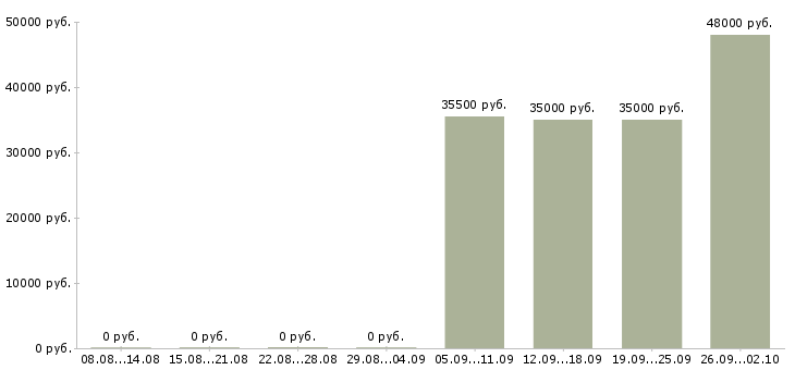 Вакансии менеджер помощник в Сургуте - Медиана зарплат менеджер помощник в Сургуте за 2 месяца