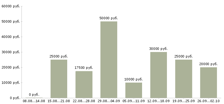 Вакансии менеджеры по рекламе Татарстан - Медиана зарплат менеджеры по рекламе Татарстан за 2 месяца