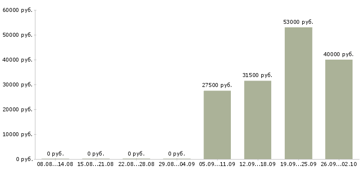 Вакансии мерчендайзеры в Махачкале - Медиана зарплат мерчендайзеры в Махачкале за 2 месяца