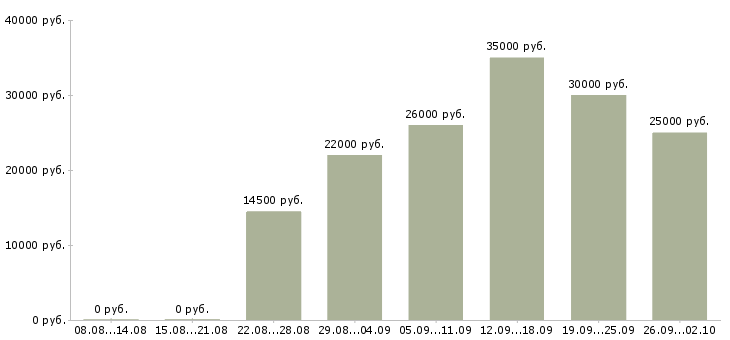 Вакансии на дому по интернету в Липецке - Медиана зарплат на дому по интернету в Липецке за 2 месяца