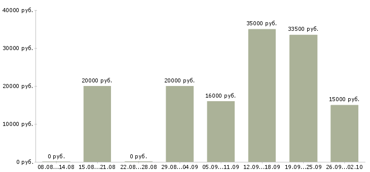 Вакансии на себя в Пензе - Медиана зарплат на себя в Пензе за 2 месяца