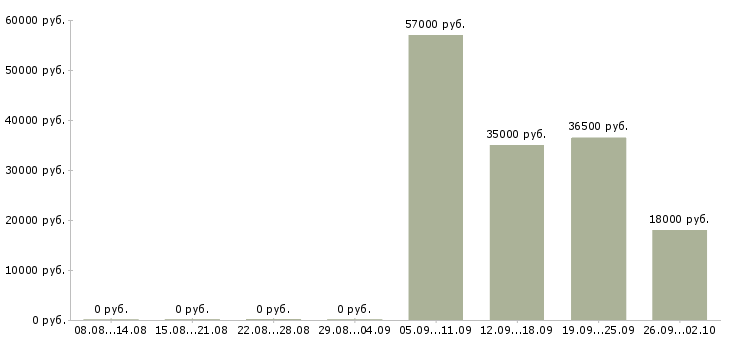 Вакансии начальник отдела в Орле - Медиана зарплат начальник отдела в Орле за 2 месяца