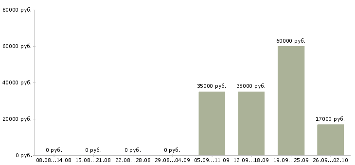 Вакансии начальник офиса в Балашихе - Медиана зарплат начальник офиса в Балашихе за 2 месяца
