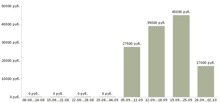 Вакансии начальник офиса в Барнауле - Медиана зарплат начальник офиса в Барнауле за 2 месяца