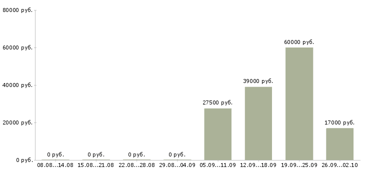 Вакансии начальник офиса в Новокузнецке - Медиана зарплат начальник офиса в Новокузнецке за 2 месяца