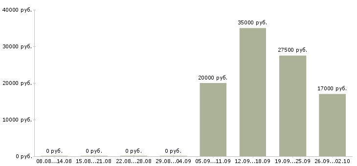 Вакансии начальник офиса в Тамбове - Медиана зарплат начальник офиса в Тамбове за 2 месяца