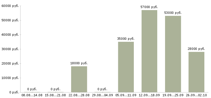 Вакансии оператор на пк Ростов-на-дону - Медиана зарплат оператор на пк Ростов-на-дону за 2 месяца