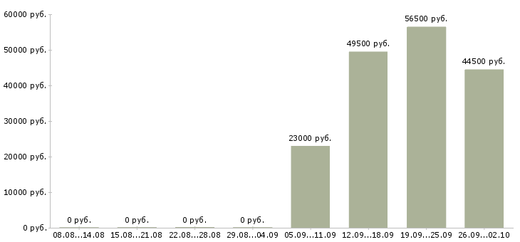 Вакансии охранник администратор в Липецке - Медиана зарплат охранник администратор в Липецке за 2 месяца