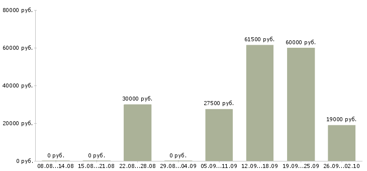 Вакансии охранник офис в Смоленске - Медиана зарплат охранник офис в Смоленске за 2 месяца