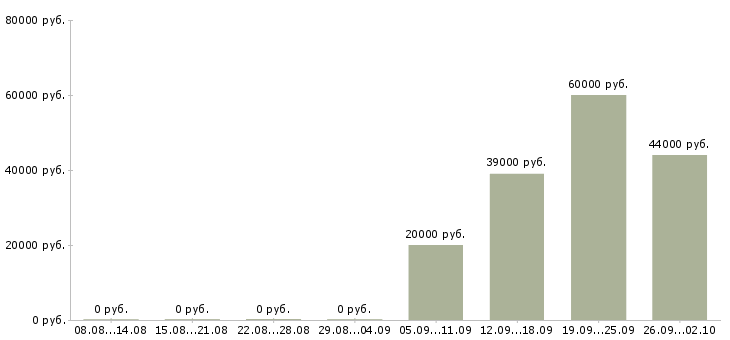 Вакансии помощник администратора в Белгороде - Медиана зарплат помощник администратора в Белгороде за 2 месяца