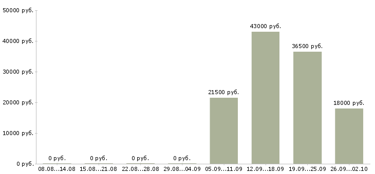 Вакансии помощник администратора в Твери - Медиана зарплат помощник администратора в Твери за 2 месяца