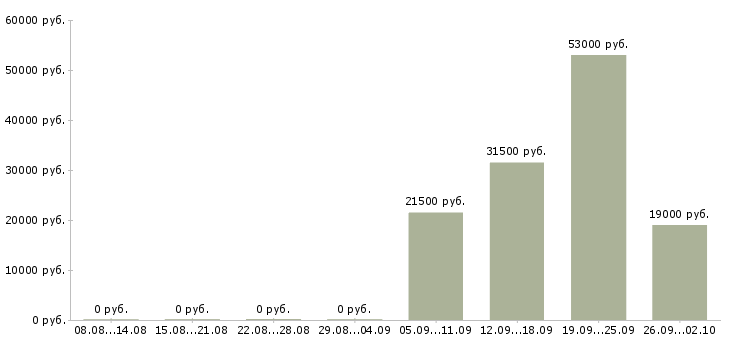 Вакансии помощник бухгалтеру в Новороссийске - Медиана зарплат помощник бухгалтеру в Новороссийске за 2 месяца