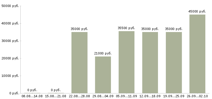 Вакансии помощник в офис в Перми - Медиана зарплат помощник в офис в Перми за 2 месяца