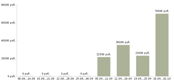 Вакансии помощник начальника в Ангарске - Медиана зарплат помощник начальника в Ангарске за 2 месяца