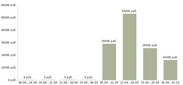 Вакансии помощник по персоналу в Краснодаре - Медиана зарплат помощник по персоналу в Краснодаре за 2 месяца