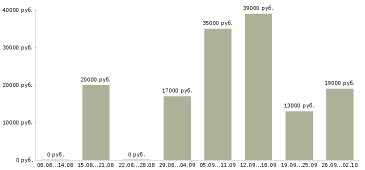 Вакансии помощник руководителю в Сыктывкаре - Медиана зарплат помощник руководителю в Сыктывкаре за 2 месяца