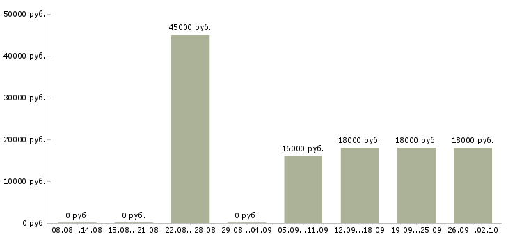 Вакансии помощник руководителя без опыта Башкортостан - Медиана зарплат помощник руководителя без опыта Башкортостан за 2 месяца
