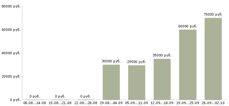 Вакансии помощник специалиста в Саратове - Медиана зарплат помощник специалиста в Саратове за 2 месяца