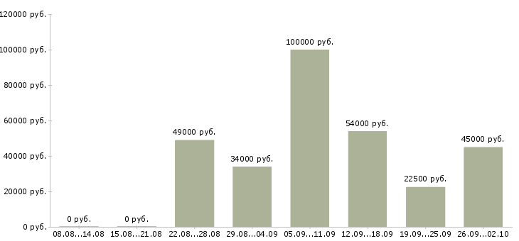 Вакансии приглашаем на работу в Зеленограде - Медиана зарплат приглашаем на работу в Зеленограде за 2 месяца