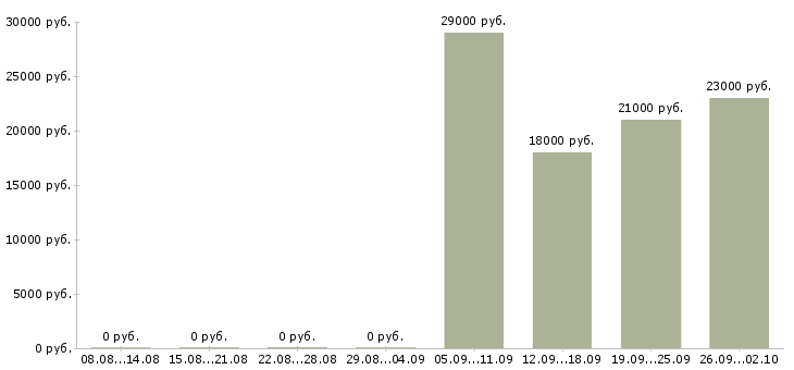 Вакансии продавец в отдел в Кемерово - Медиана зарплат продавец в отдел в Кемерово за 2 месяца