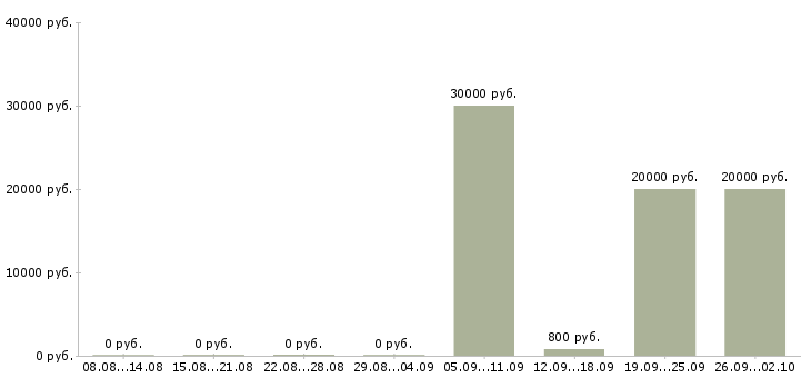 Вакансии продавцы в Иркутске - Медиана зарплат продавцы в Иркутске за 2 месяца