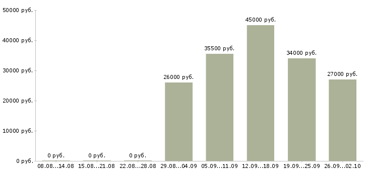 Вакансии руководитель в офис в Новокузнецке - Медиана зарплат руководитель в офис в Новокузнецке за 2 месяца