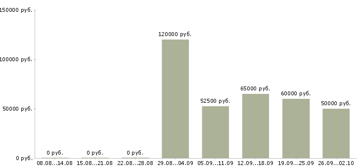 Вакансии руководитель строительства Санкт-петербург - Медиана зарплат руководитель строительства Санкт-петербург за 2 месяца