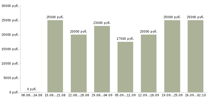 Вакансии свободный график в Иваново - Медиана зарплат свободный график в Иваново за 2 месяца