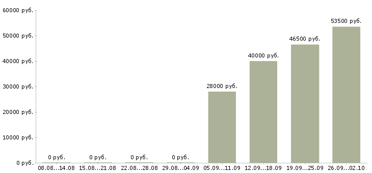 Вакансии секретарь в офис Марий эл - Медиана зарплат секретарь в офис Марий эл за 2 месяца