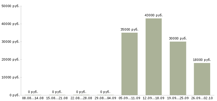 Вакансии секретарь офиса в Чебоксарах - Медиана зарплат секретарь офиса в Чебоксарах за 2 месяца