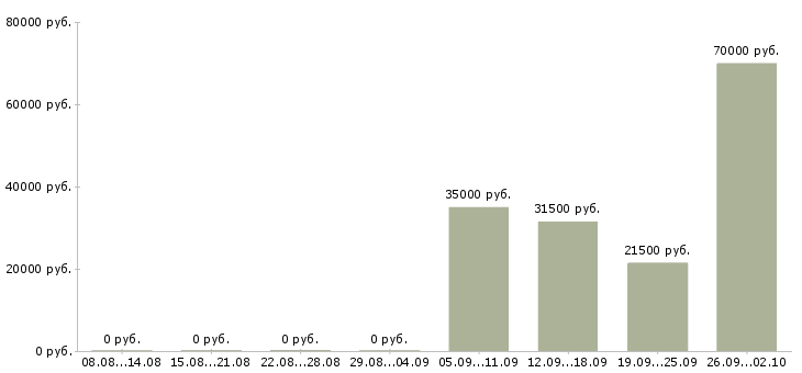 Вакансии секретарь помощник в Рязани - Медиана зарплат секретарь помощник в Рязани за 2 месяца