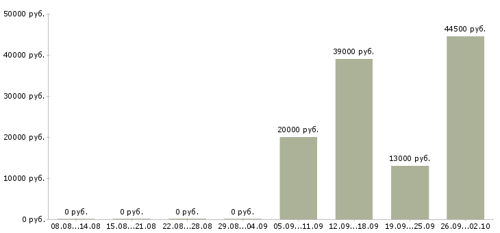 Вакансии секретарь помощник в Стерлитамаке - Медиана зарплат секретарь помощник в Стерлитамаке за 2 месяца