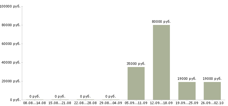 Вакансии секретарь руководителю в Волжском - Медиана зарплат секретарь руководителю в Волжском за 2 месяца