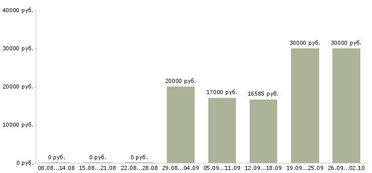 Вакансии сотрудник магазина в Ярославле - Медиана зарплат сотрудник магазина в Ярославле за 2 месяца
