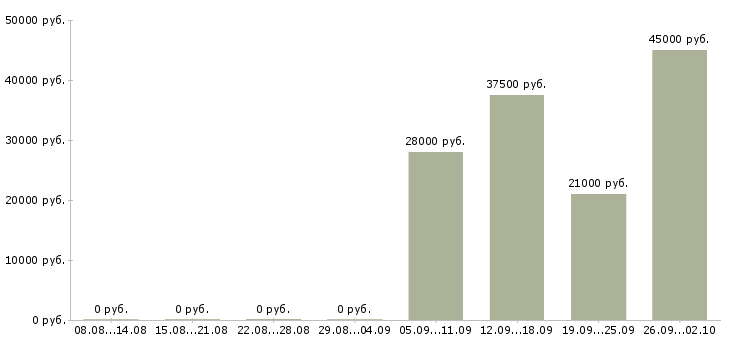 Вакансии специалист в бухгалтерии в Иваново - Медиана зарплат специалист в бухгалтерии в Иваново за 2 месяца