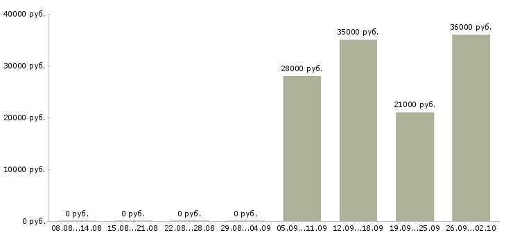 Вакансии специалист в бухгалтерию в Курске - Медиана зарплат специалист в бухгалтерию в Курске за 2 месяца
