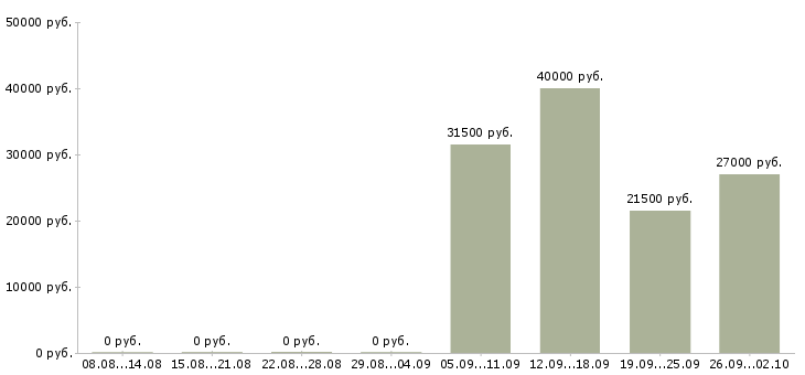 Вакансии специалист в отдел по продажам в Сургуте - Медиана зарплат специалист в отдел по продажам в Сургуте за 2 месяца