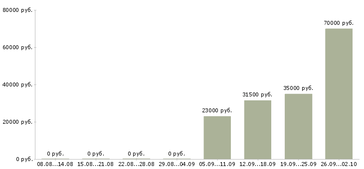 Вакансии сторожа в Волгограде - Медиана зарплат сторожа в Волгограде за 2 месяца