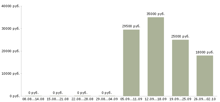 Вакансии сторожа в Казани - Медиана зарплат сторожа в Казани за 2 месяца