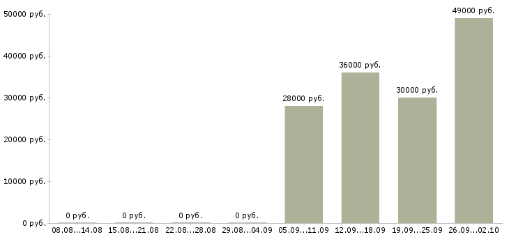 Вакансии торговый представитель в торговую компанию в Сыктывкаре - Медиана зарплат торговый представитель в торговую компанию в Сыктывкаре за 2 месяца