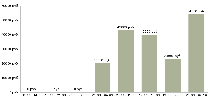 Вакансии управляющий в офисе в Казани - Медиана зарплат управляющий в офисе в Казани за 2 месяца