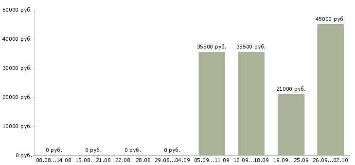 Вакансии юрист в управляющую компанию в Новосибирске - Медиана зарплат юрист в управляющую компанию в Новосибирске за 2 месяца