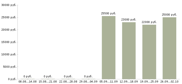 Вакансии юрист консультант в Оренбурге - Медиана зарплат юрист консультант в Оренбурге за 2 месяца
