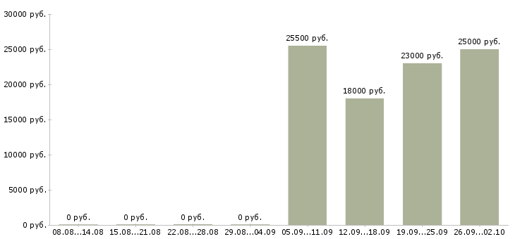 Вакансии юрист консультант в Сочи - Медиана зарплат юрист консультант в Сочи за 2 месяца