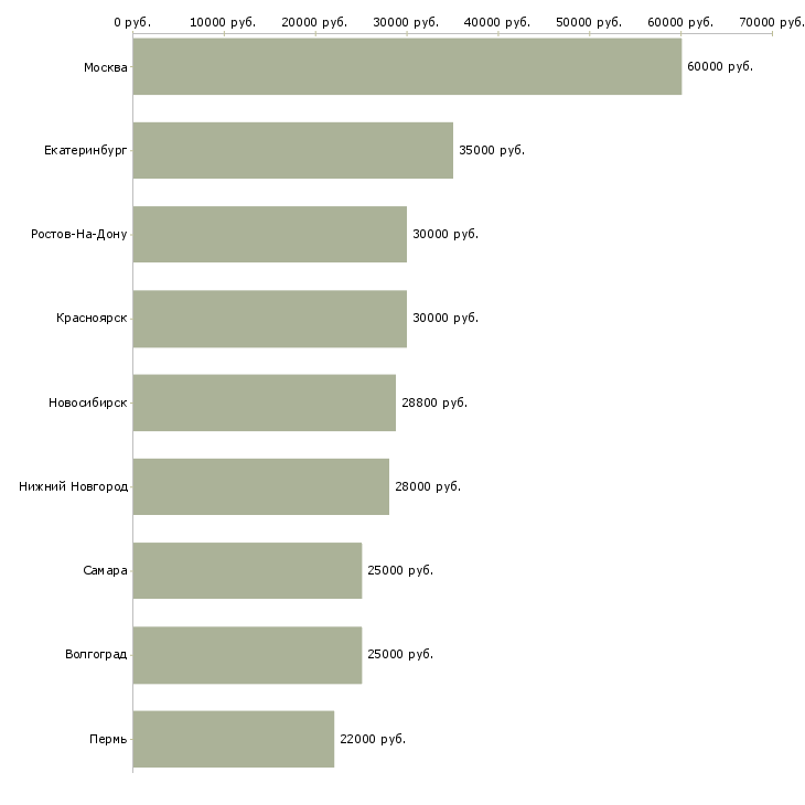 Поиск работы водитель в семью-Медиана зарплаты для вакансии «водитель в семью» в других городах